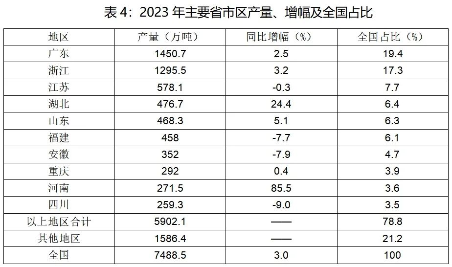 2023年我國(guó)各區(qū)域塑料制品產(chǎn)量、全國(guó)占比