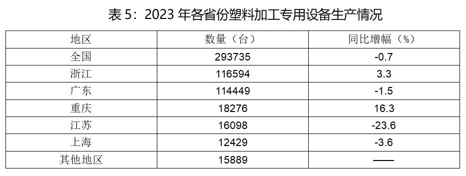 2023年各省份塑料加工專用設(shè)備生產(chǎn)情況