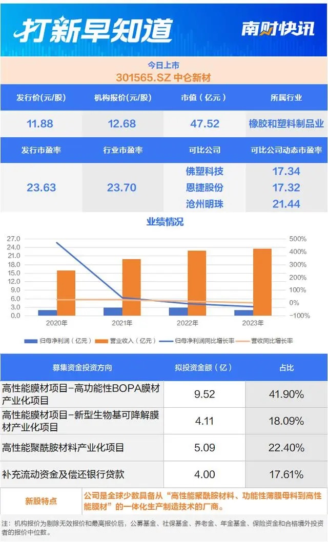 BOPA薄膜全球龍頭——中侖新材今日上市 