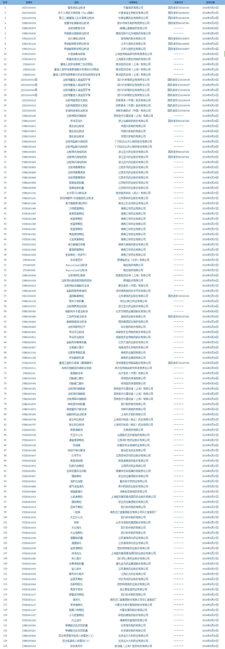 國家藥監(jiān)局發(fā)布4期藥品批準(zhǔn)證明文件